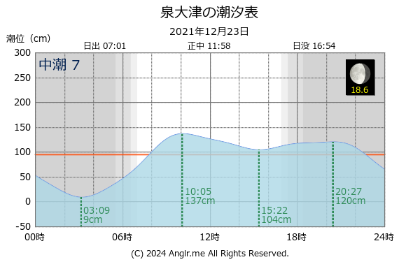 大阪府 泉大津のタイドグラフ