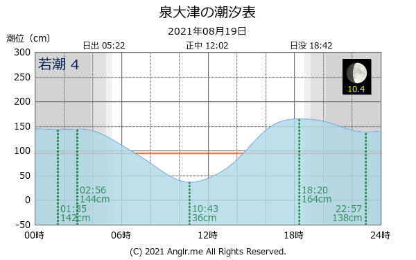 大阪府 泉大津のタイドグラフ