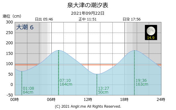 大阪府 泉大津のタイドグラフ