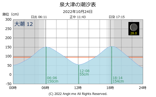 大阪府 泉大津のタイドグラフ