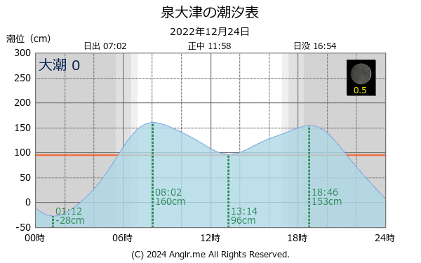 大阪府 泉大津のタイドグラフ