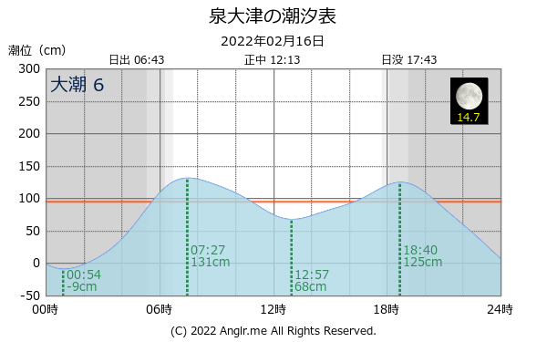 大阪府 泉大津のタイドグラフ