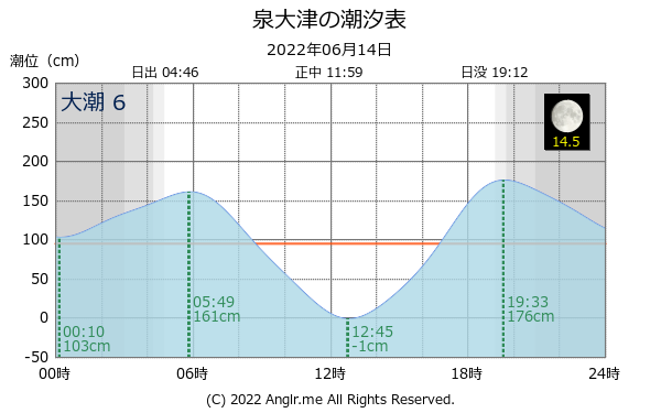 大阪府 泉大津のタイドグラフ