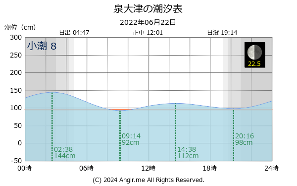 大阪府 泉大津のタイドグラフ