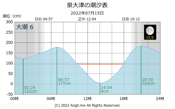 大阪府 泉大津のタイドグラフ