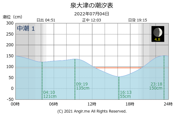 大阪府 泉大津のタイドグラフ