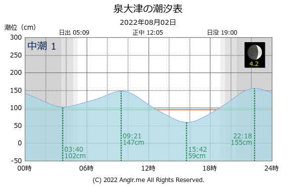 大阪府 泉大津のタイドグラフ