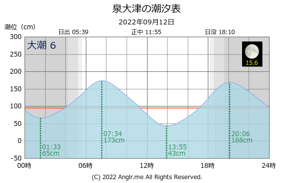 大阪府 泉大津のタイドグラフ