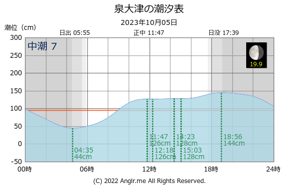 大阪府 泉大津のタイドグラフ