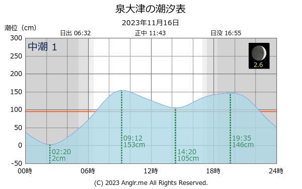 大阪府 泉大津のタイドグラフ