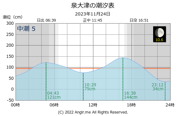 大阪府 泉大津のタイドグラフ