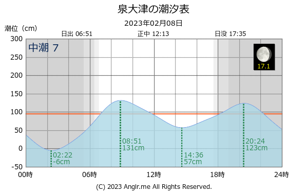 大阪府 泉大津のタイドグラフ