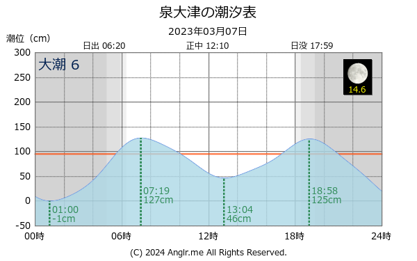 大阪府 泉大津のタイドグラフ