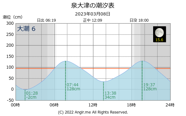 大阪府 泉大津のタイドグラフ