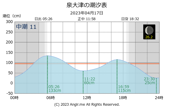 大阪府 泉大津のタイドグラフ