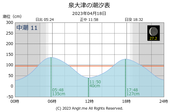 大阪府 泉大津のタイドグラフ