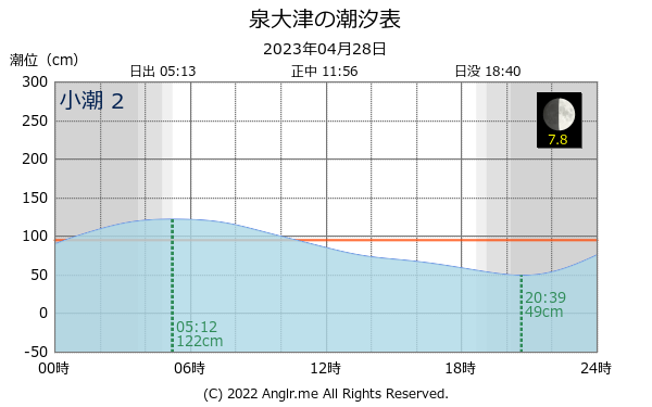 大阪府 泉大津のタイドグラフ