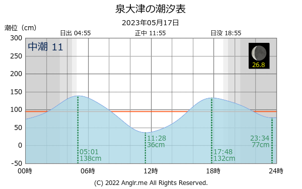 大阪府 泉大津のタイドグラフ