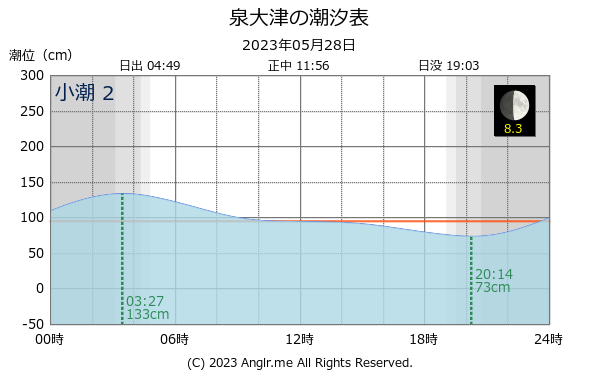 大阪府 泉大津のタイドグラフ