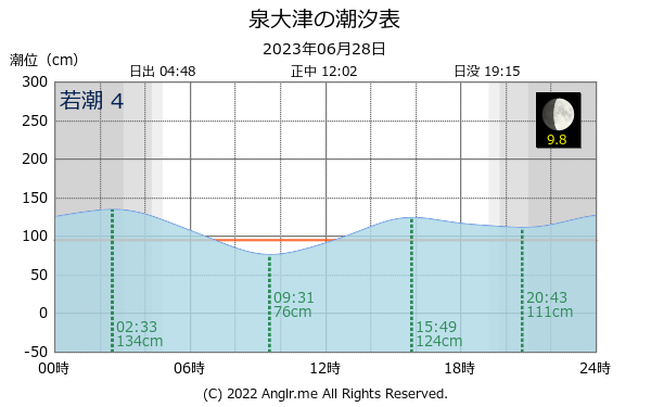 大阪府 泉大津のタイドグラフ