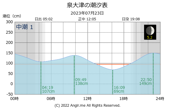 大阪府 泉大津のタイドグラフ