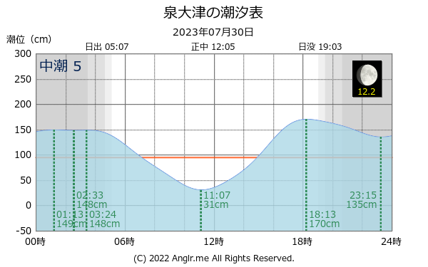 大阪府 泉大津のタイドグラフ