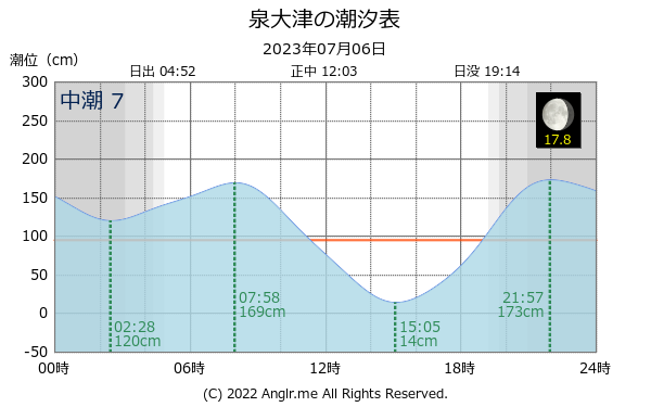 大阪府 泉大津のタイドグラフ