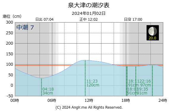 大阪府 泉大津のタイドグラフ