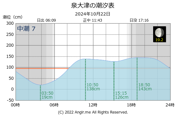 大阪府 泉大津のタイドグラフ