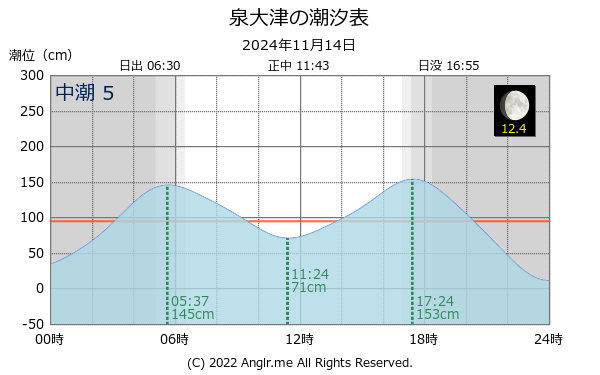 大阪府 泉大津のタイドグラフ