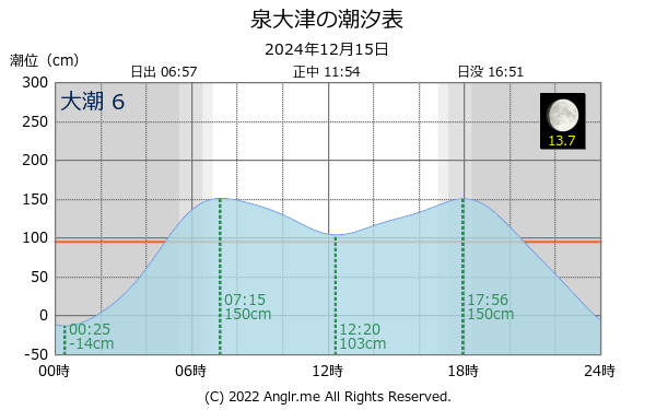 大阪府 泉大津のタイドグラフ