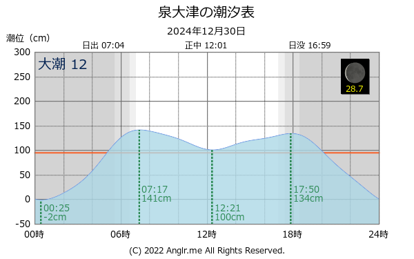 大阪府 泉大津のタイドグラフ