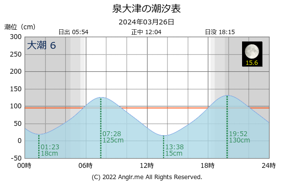 大阪府 泉大津のタイドグラフ