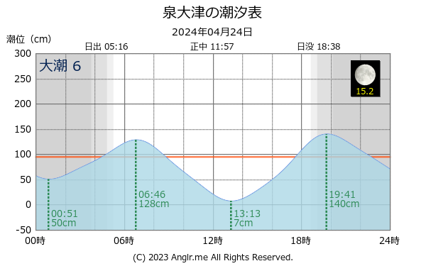 大阪府 泉大津のタイドグラフ