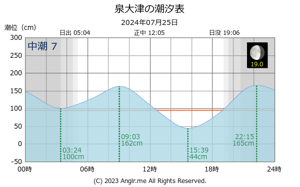 大阪府 泉大津のタイドグラフ