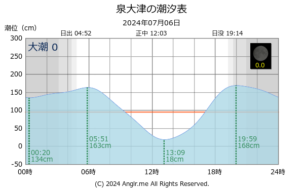 大阪府 泉大津のタイドグラフ