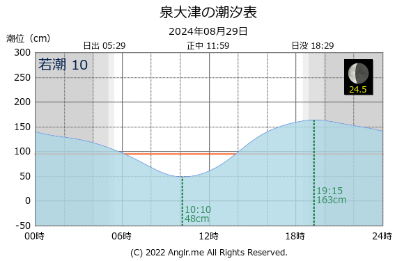 大阪府 泉大津のタイドグラフ