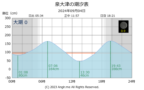 大阪府 泉大津のタイドグラフ