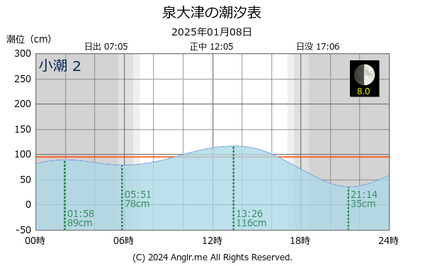 大阪府 泉大津のタイドグラフ