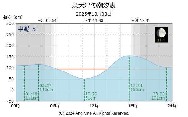 大阪府 泉大津のタイドグラフ