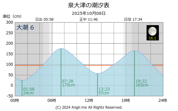 大阪府 泉大津のタイドグラフ