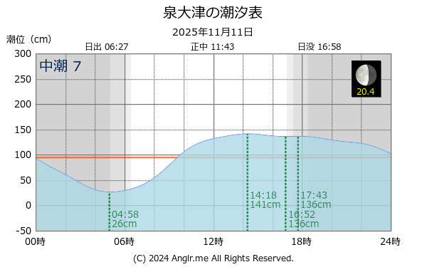 大阪府 泉大津のタイドグラフ