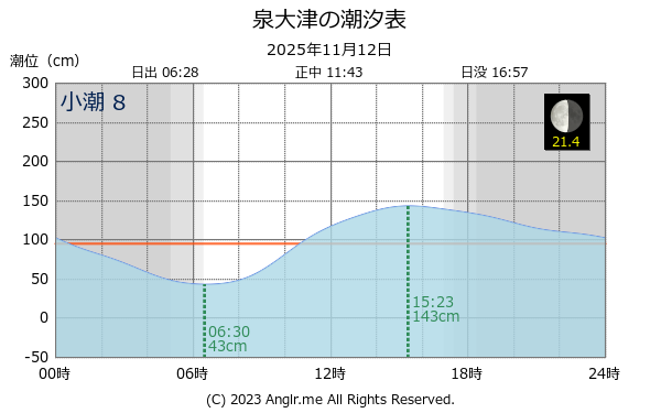 大阪府 泉大津のタイドグラフ