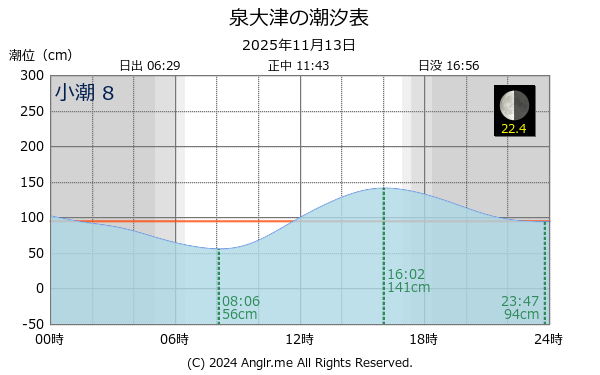 大阪府 泉大津のタイドグラフ