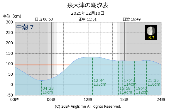 大阪府 泉大津のタイドグラフ