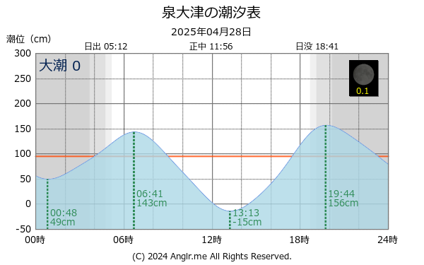 大阪府 泉大津のタイドグラフ