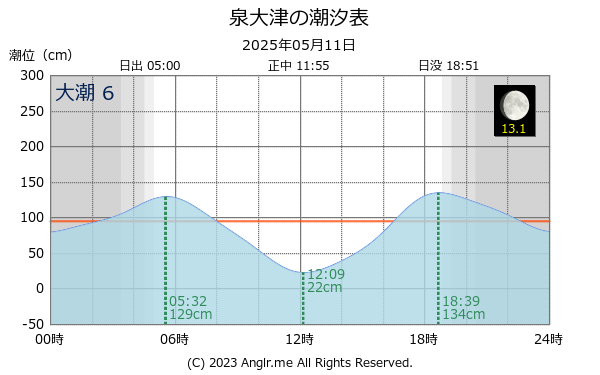 大阪府 泉大津のタイドグラフ