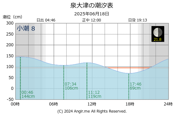 大阪府 泉大津のタイドグラフ