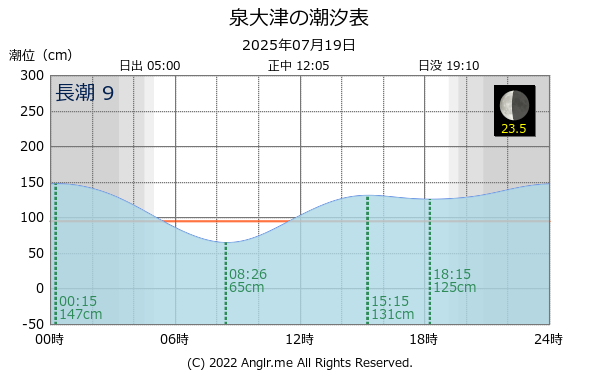 大阪府 泉大津のタイドグラフ