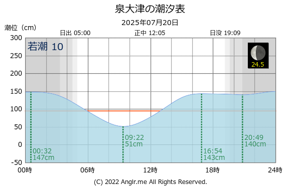 大阪府 泉大津のタイドグラフ